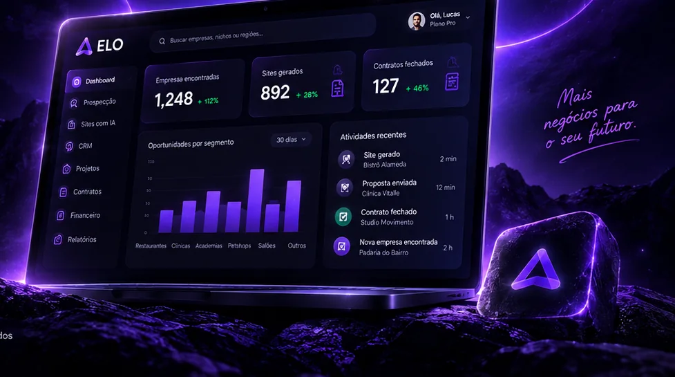 Painel do FLUX mostrando empresas encontradas, sites gerados com IA e contratos fechados, com gráfico de oportunidades por segmento e atividades recentes